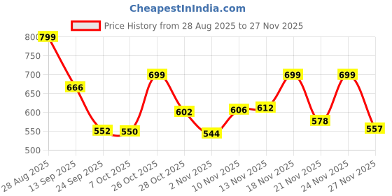 myntra.com KEIYONA Abstract Printed V-Neck Fit & Flare Cotton Midi Dress keiyona Price History Graph from 28 Aug 2025 to 24 Nov 2025