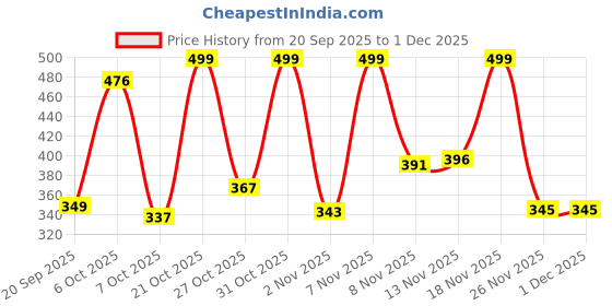 myntra.com KEIYONA Cotton Peplum Crop Top keiyona Price History Graph from 20 Sep 2025 to 30 Nov 2025