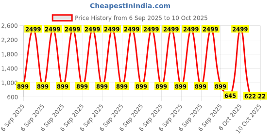 myntra.com KEIYONA Ethnic Motifs Print Cotton Fit & Flare Midi Dress keiyona Price History Graph from 6 Sep 2025 to 4 Oct 2025