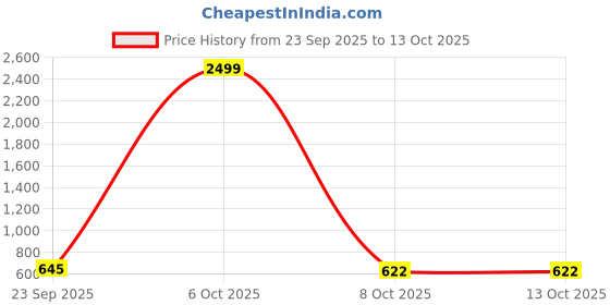 myntra.com KEIYONA Ethnic Motifs Print Fit & Flare Maxi Dress keiyona Price History Graph from 23 Sep 2025 to 13 Oct 2025