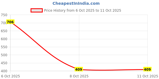 myntra.com KEIYONA Ethnic Motifs Printed Cotton A-Line Top keiyona Price History Graph from 6 Oct 2025 to 10 Oct 2025