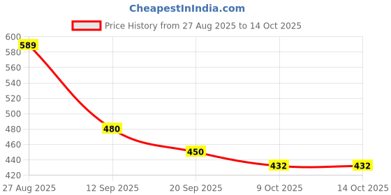 myntra.com KEIYONA Ethnic Motifs Printed Cotton Straight Kurta keiyona Price History Graph from 27 Aug 2025 to 14 Oct 2025