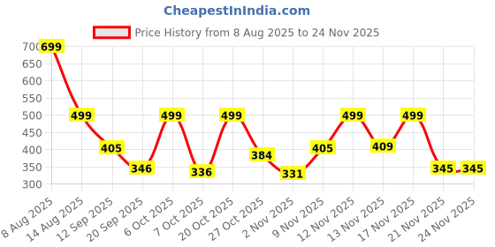 myntra.com KEIYONA Ethnic Motifs Printed Peplum Top keiyona Price History Graph from 8 Aug 2025 to 23 Nov 2025