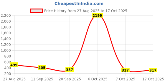 myntra.com KEIYONA Ethnic Motifs Printed Shoulder Straps Cotton Straight Kurta keiyona Price History Graph from 27 Aug 2025 to 16 Oct 2025