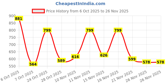 myntra.com KEIYONA Floral Print Fit & Flare Midi Dress keiyona Price History Graph from 6 Oct 2025 to 26 Nov 2025