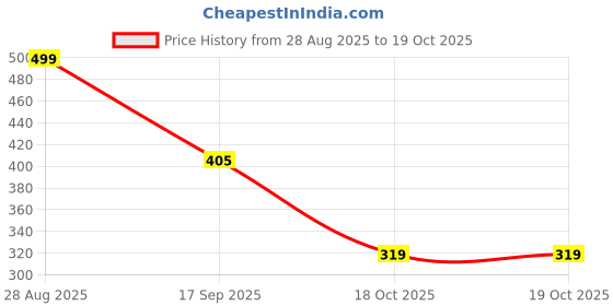myntra.com KEIYONA Floral Printed Cotton Crop Top keiyona Price History Graph from 28 Aug 2025 to 19 Oct 2025
