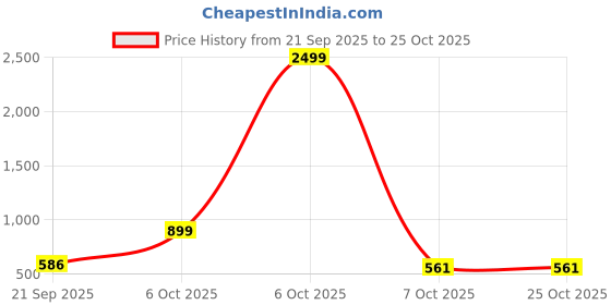 myntra.com KEIYONA Floral Printed Cotton Fit & Flare Midi Dress keiyona Price History Graph from 21 Sep 2025 to 25 Oct 2025