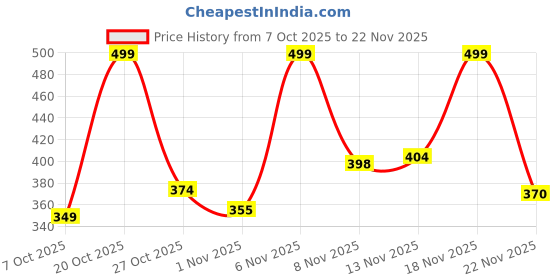myntra.com KEIYONA Floral Printed Peplum Top keiyona Price History Graph from 7 Oct 2025 to 22 Nov 2025