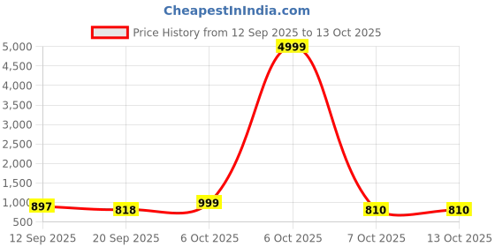 myntra.com KEIYONA Floral Printed Regular Pure Cotton Kurta With Trousers & Dupatta keiyona Price History Graph from 12 Sep 2025 to 12 Oct 2025