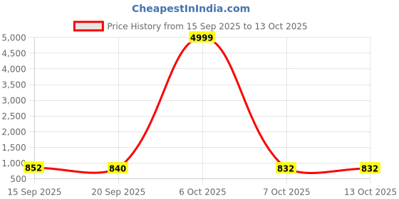 myntra.com KEIYONA Floral Printed Regular Pure Cotton Kurta With Trousers & Dupatta keiyona Price History Graph from 15 Sep 2025 to 13 Oct 2025