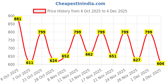 myntra.com KEIYONA Ikat Print Printed V- Neck Sleeveless A-Line Midi Dress keiyona Price History Graph from 6 Oct 2025 to 4 Dec 2025