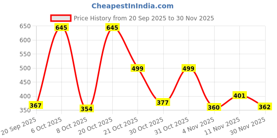 myntra.com KEIYONA Print Cotton Top keiyona Price History Graph from 20 Sep 2025 to 30 Nov 2025
