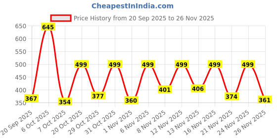 myntra.com KEIYONA Print Cotton Top keiyona Price History Graph from 20 Sep 2025 to 26 Nov 2025