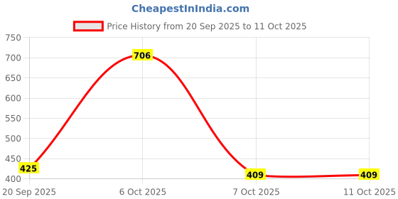 myntra.com KEIYONA Print Ethnic Cotton Top keiyona Price History Graph from 20 Sep 2025 to 11 Oct 2025