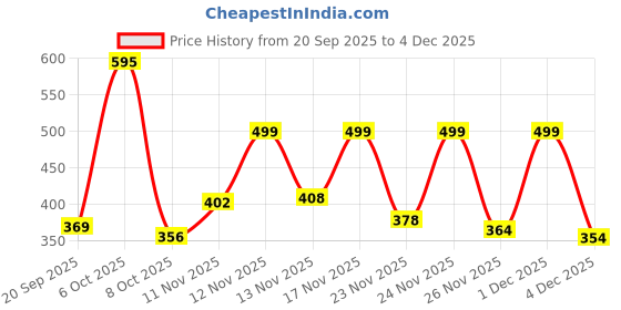myntra.com KEIYONA Print Ethnic Cotton Top keiyona Price History Graph from 20 Sep 2025 to 4 Dec 2025