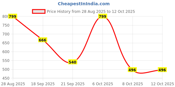 myntra.com KEIYONA Print Fit & Flare Midi Dress keiyona Price History Graph from 28 Aug 2025 to 11 Oct 2025
