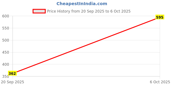 myntra.com KEIYONA Print Flutter Sleeve Cotton Peplum Top keiyona Price History Graph from 20 Sep 2025 to 6 Oct 2025