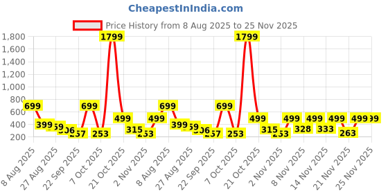 myntra.com KEIYONA Printed Cotton Top keiyona Price History Graph from 8 Aug 2025 to 25 Nov 2025