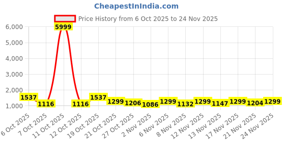 myntra.com KEIYONA Silk Blend Saree keiyona Price History Graph from 6 Oct 2025 to 24 Nov 2025