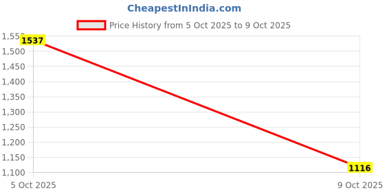 myntra.com KEIYONA Solid Saree with Zari Border and Blouse Piece keiyona Price History Graph from 5 Oct 2025 to 9 Oct 2025