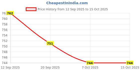 myntra.com KEIYONA V-Neck Straight Kurta With Trousers & Dupatta keiyona Price History Graph from 12 Sep 2025 to 14 Oct 2025
