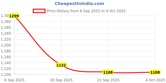 myntra.com KEIYONA Women Ethnic Motifs Printed Cotton Kurta with Trousers & Dupatta keiyona Price History Graph from 6 Sep 2025 to 4 Oct 2025