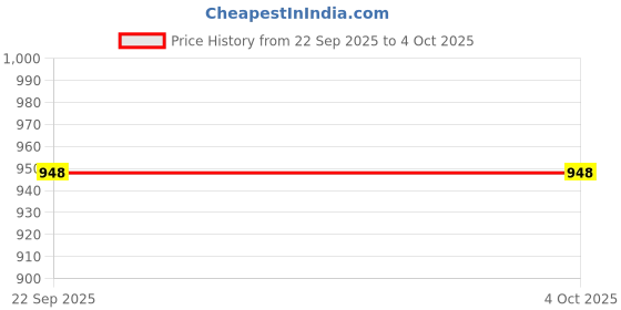 myntra.com KEIYONA Women Ethnic Motifs Printed Cotton Kurta with Trousers & Dupatta keiyona Price History Graph from 22 Sep 2025 to 4 Oct 2025