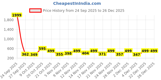 myntra.com KEIYONA Women Floral Print Flutter Sleeve Ruffles Ethnic Cotton Peplum Top keiyona Price History Graph from 24 Sep 2025 to 26 Dec 2025