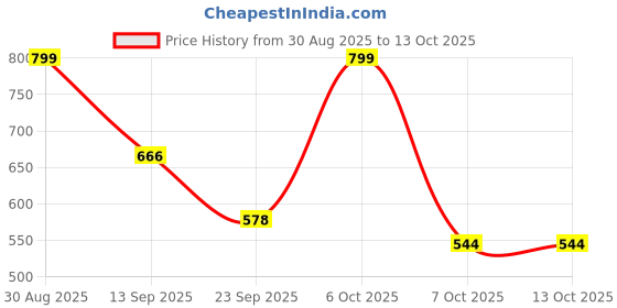 myntra.com KEIYONA Women Printed Cotton Fit & Flare Midi Dress keiyona Price History Graph from 30 Aug 2025 to 4 Oct 2025