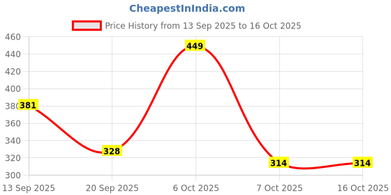 myntra.com KEIYONA Women Printed Straight Tunic keiyona Price History Graph from 13 Sep 2025 to 14 Oct 2025