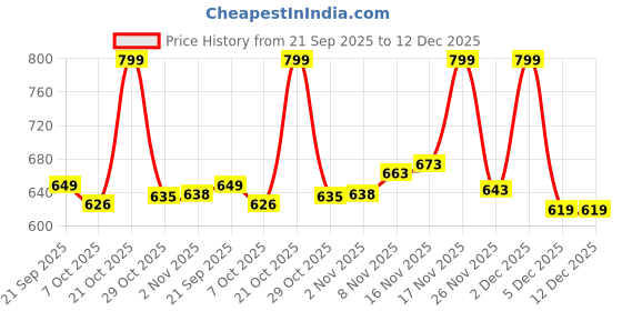 myntra.com KEIYONA Women Solid Gathered or Pleated Tiered Fit & Flare Midi Dress keiyona Price History Graph from 21 Sep 2025 to 12 Dec 2025