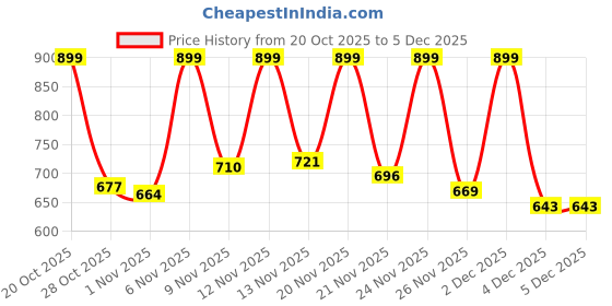 myntra.com KEIYONA Women's Floral Print A-Line Midi Dress keiyona Price History Graph from 20 Oct 2025 to 5 Dec 2025