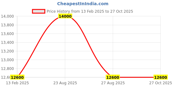 myntra.com KELBY HUSTON Unisex Adler Leather Backpack kelby huston Price History Graph from 13 Feb 2025 to 27 Oct 2025