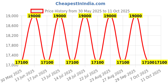 myntra.com KELBY HUSTON Unisex Backpack kelby huston Price History Graph from 30 May 2025 to 11 Oct 2025