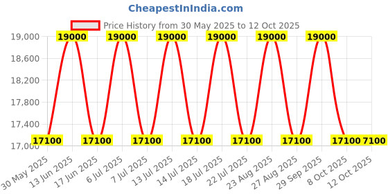 myntra.com KELBY HUSTON Unisex Backpack kelby huston Price History Graph from 30 May 2025 to 11 Oct 2025