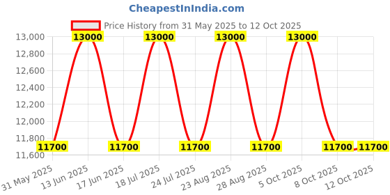 myntra.com KELBY HUSTON Unisex Leather Core kelby huston Price History Graph from 31 May 2025 to 12 Oct 2025