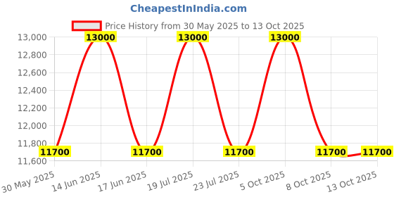 myntra.com KELBY HUSTON Unisex Leather Core kelby huston Price History Graph from 30 May 2025 to 13 Oct 2025