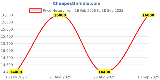 myntra.com KELBY HUSTON Unisex Leather Laptop Bag kelby huston Price History Graph from 16 Feb 2025 to 18 Sep 2025