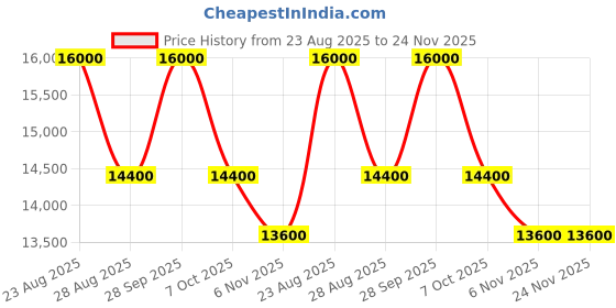 myntra.com KELBY HUSTON Unisex Leather Laptop Bag kelby huston Price History Graph from 23 Aug 2025 to 24 Nov 2025