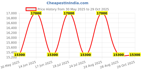 myntra.com KELBY HUSTON Unisex Leather Laptop Bag kelby huston Price History Graph from 30 May 2025 to 29 Oct 2025