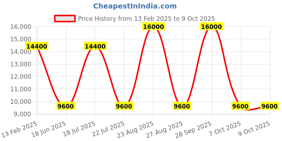 myntra.com KELBY HUSTON Unisex Solid Backpack kelby huston Price History Graph from 13 Feb 2025 to 9 Oct 2025