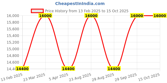 myntra.com KELBY HUSTON Unisex Textured Leather Apex Laptop Bag kelby huston Price History Graph from 13 Feb 2025 to 15 Oct 2025