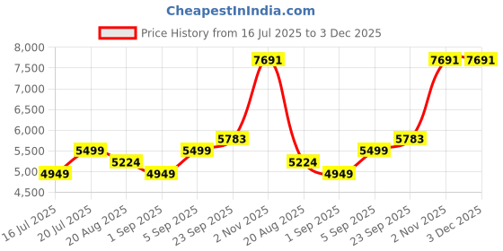 myntra.com KELIN Bandhani Printed V Neck Angrakha Mirror Work Tunic With Sharara kelin Price History Graph from 16 Jul 2025 to 2 Dec 2025