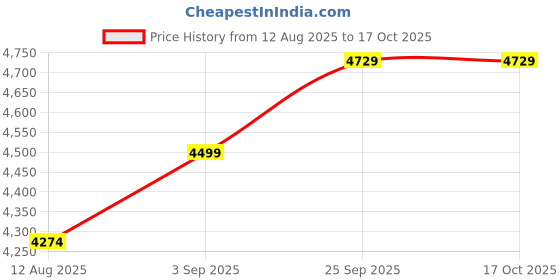 myntra.com KELIN Basic Jumpsuit kelin Price History Graph from 12 Aug 2025 to 16 Oct 2025
