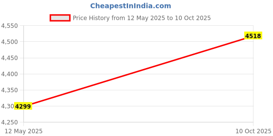 myntra.com KELIN Embellished Round Neck Top With Trousers Co-Ords kelin Price History Graph from 12 May 2025 to 10 Oct 2025
