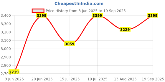 myntra.com KELIN Floral Chiffon Fit & Flare Maxi Dress kelin Price History Graph from 3 Jun 2025 to 19 Sep 2025
