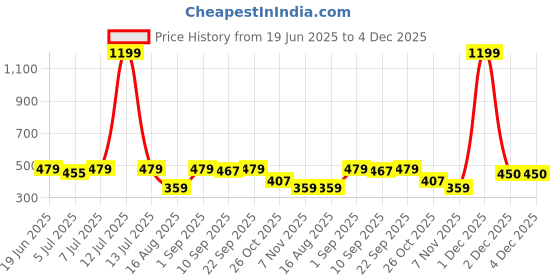 myntra.com Kellberry Printed Baby Doll kellberry Price History Graph from 19 Jun 2025 to 3 Dec 2025