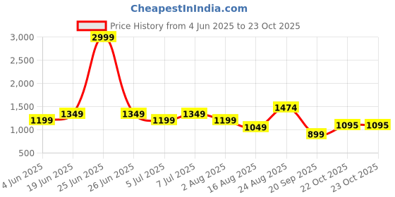 myntra.com Kellberry Women Floral Embroidered Kurta with Trousers & Dupatta kellberry Price History Graph from 4 Jun 2025 to 23 Oct 2025