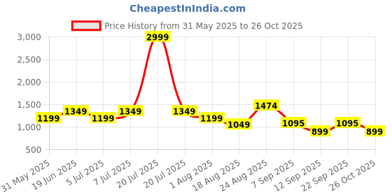 myntra.com Kellberry Women Floral Embroidered Kurta with Trousers & Dupatta kellberry Price History Graph from 31 May 2025 to 26 Oct 2025
