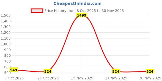 myntra.com Kellberry Women Printed Net Printed Baby Doll kellberry Price History Graph from 8 Oct 2025 to 30 Nov 2025